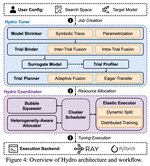 Hydro: Surrogate-Based Hyperparameter Tuning Service in Datacenters